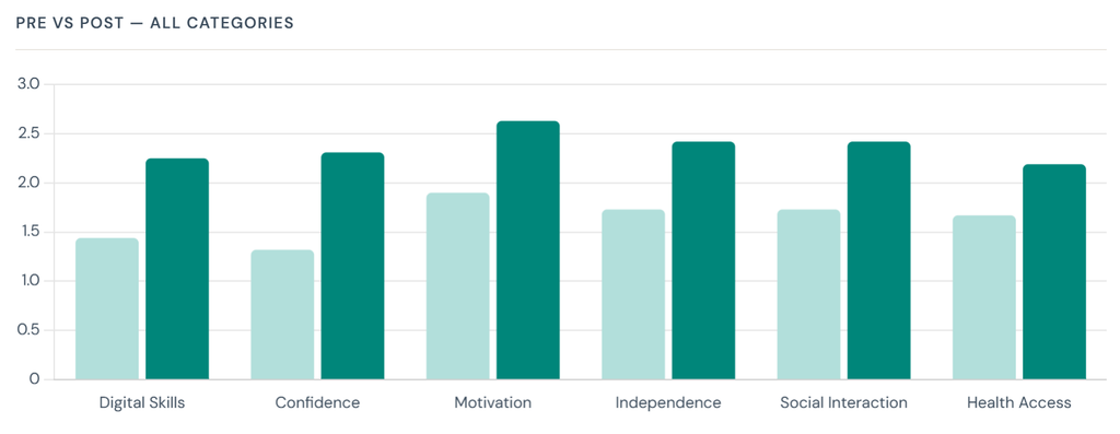 Bar chart showing increases in attitudes and skills in digital access: Skills, Confidence, Motivation, Independence, Social Interaction and Health Access 